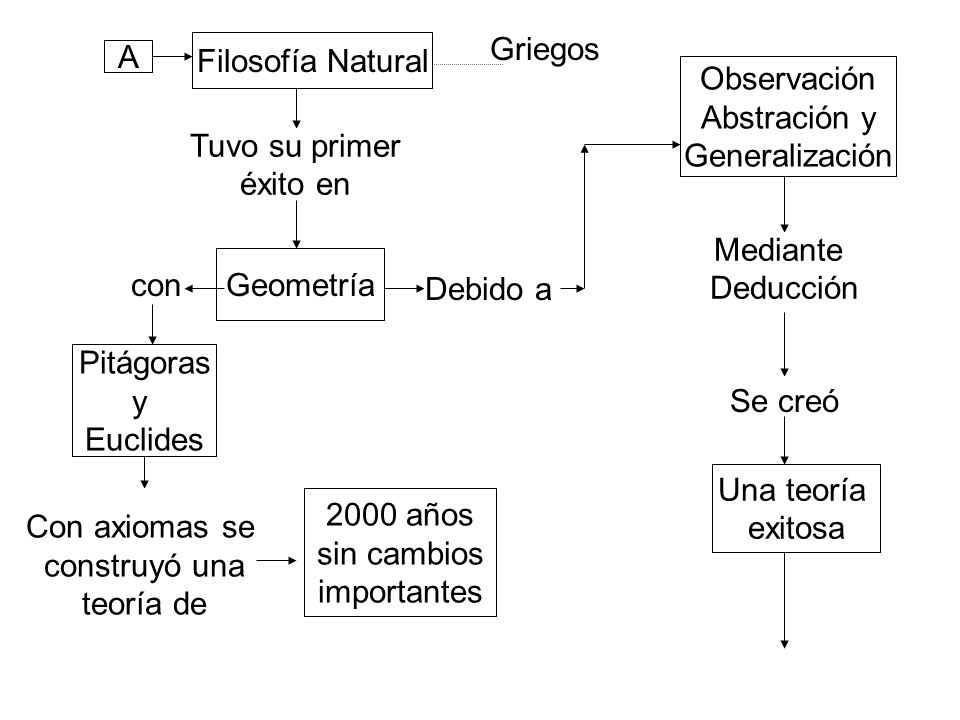 Griegos Filosofía Natural. A. Observación. Abstración y. Generalización. Tuvo su primer. éxito en.