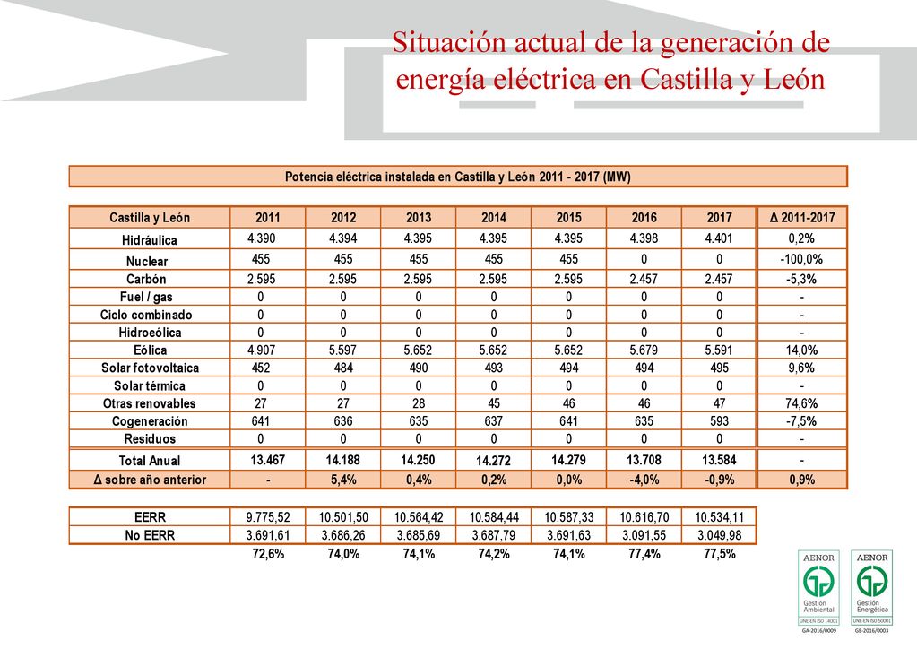 Situación actual de la generación de energía eléctrica en Castilla y León