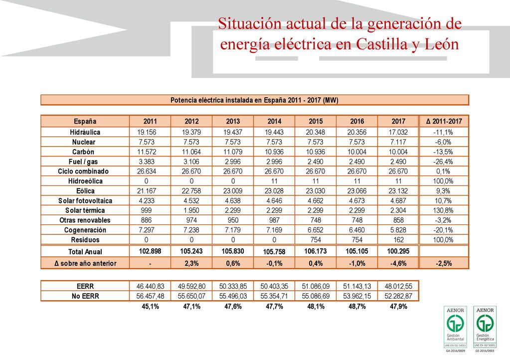 Situación actual de la generación de energía eléctrica en Castilla y León