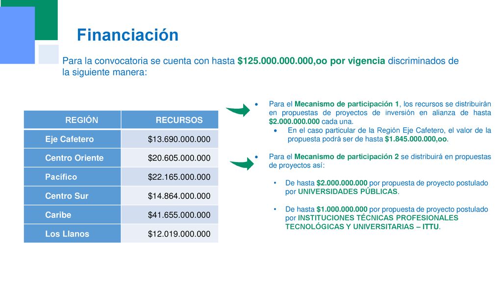 Financiación Para la convocatoria se cuenta con hasta $ ,oo por vigencia discriminados de la siguiente manera: