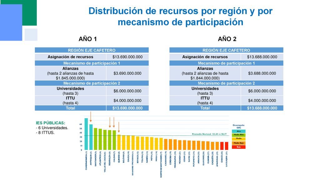 Distribución de recursos por región y por mecanismo de participación