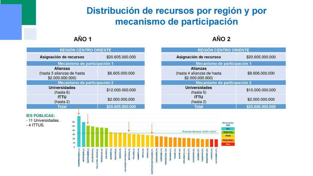 Distribución de recursos por región y por mecanismo de participación