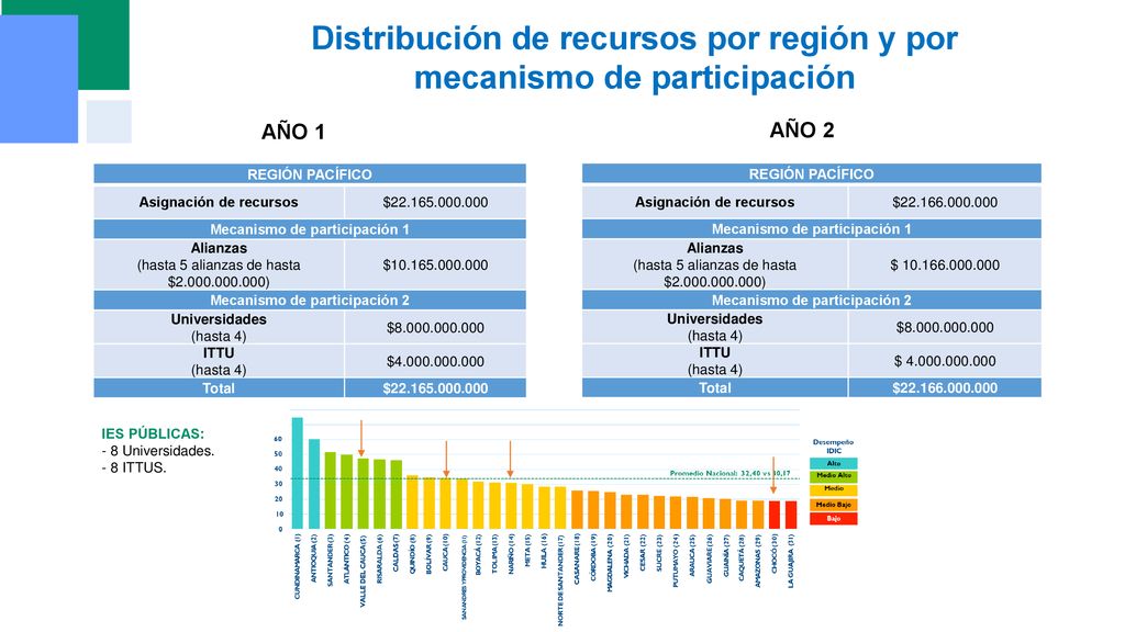 Distribución de recursos por región y por mecanismo de participación