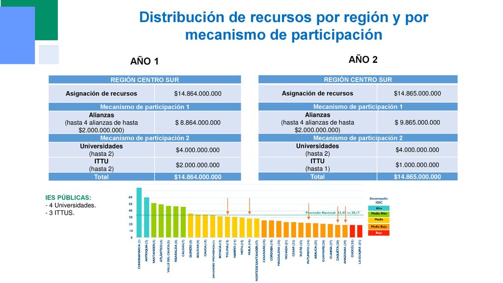 Distribución de recursos por región y por mecanismo de participación