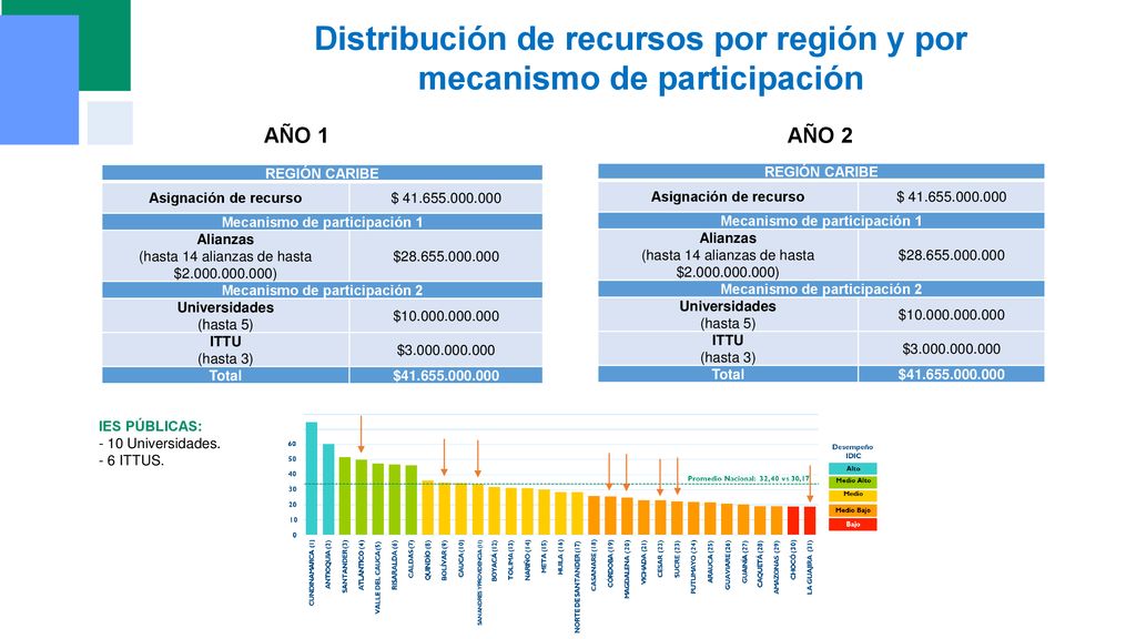 Distribución de recursos por región y por mecanismo de participación