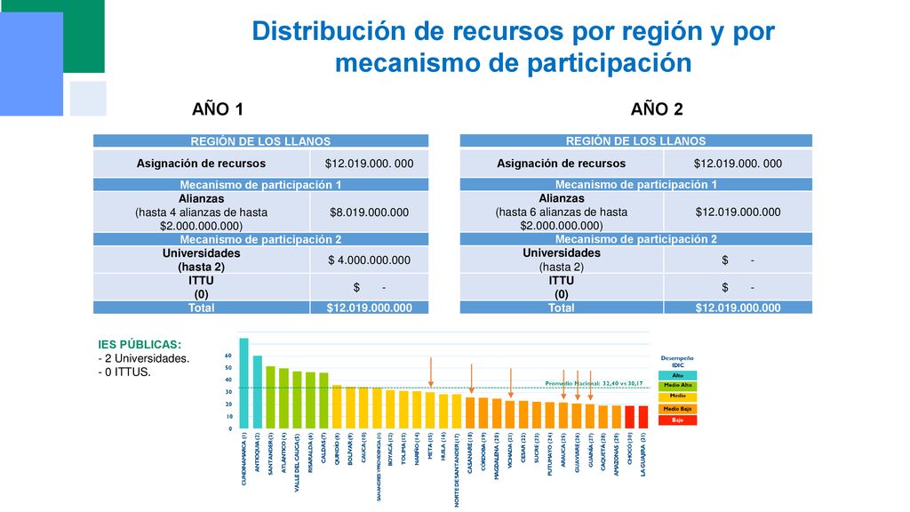 Distribución de recursos por región y por mecanismo de participación