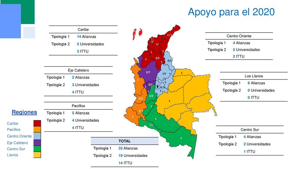 Apoyo para el 2020 Regiones Caribe Tipología 1 14 Alianzas Tipología 2
