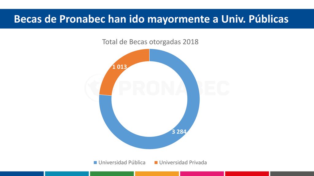 Becas de Pronabec han ido mayormente a Univ. Públicas