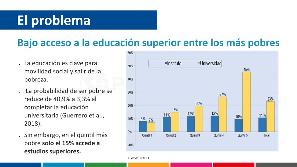 Bajo acceso a la educación superior entre los más pobres