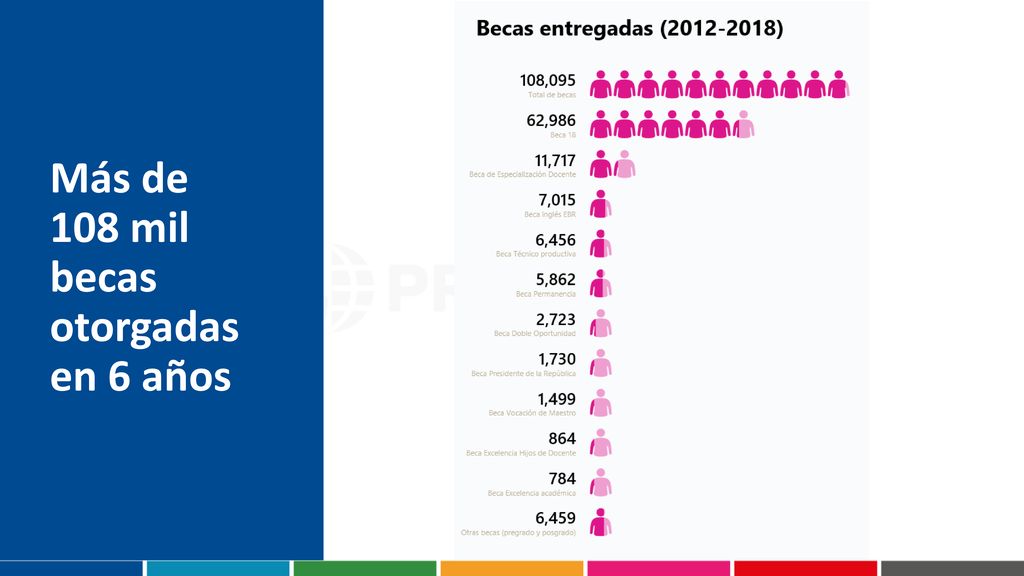 Más de 108 mil becas otorgadas en 6 años