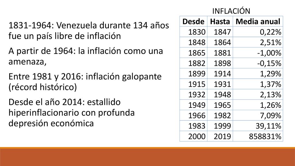 : Venezuela durante 134 años fue un país libre de inflación