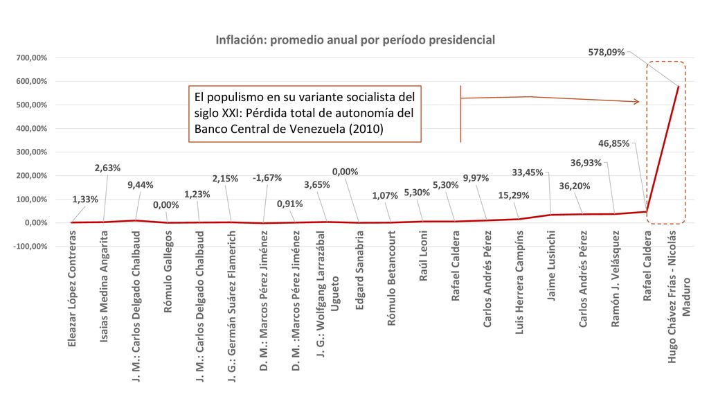 Francisco J Contreras M: lámina correspondiente al Programa de Reformas Económicas e Institucionales del Taller para la Reconstrucción Económica Nacional (T.R.E.N.) – Inflación promedio anual por período presidencial