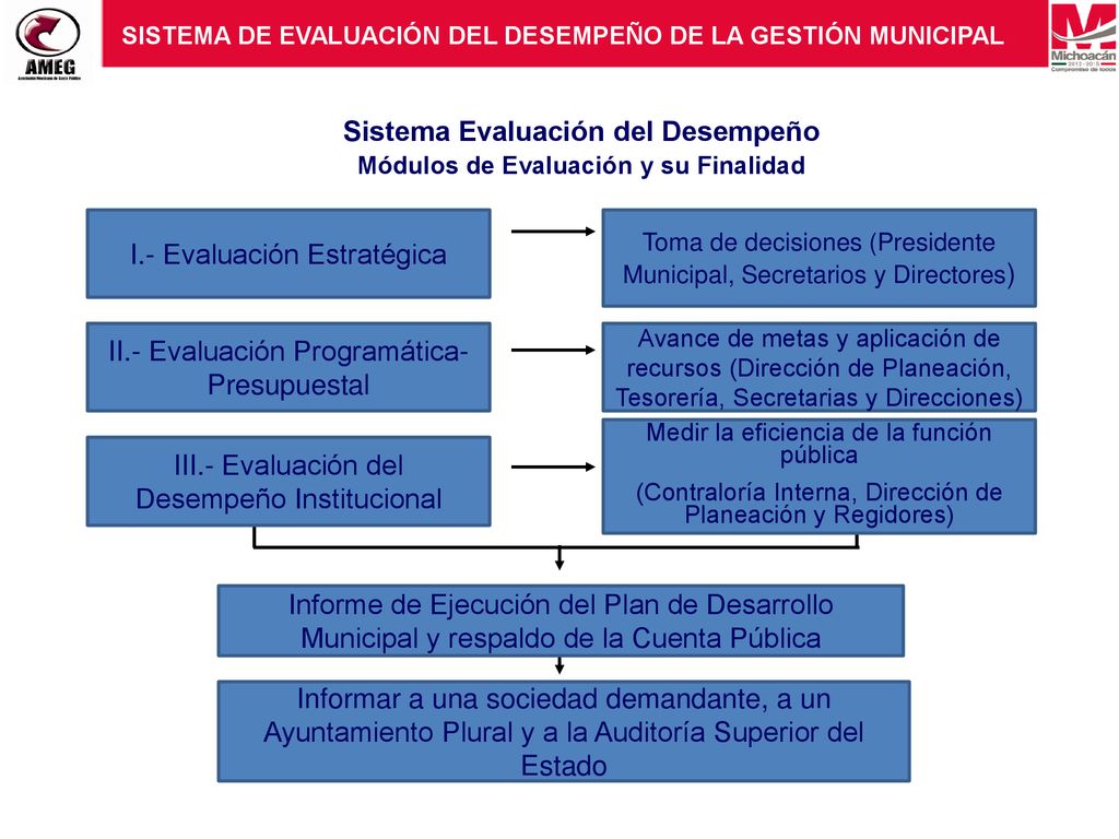 Sistema Evaluación del Desempeño Módulos de Evaluación y su Finalidad