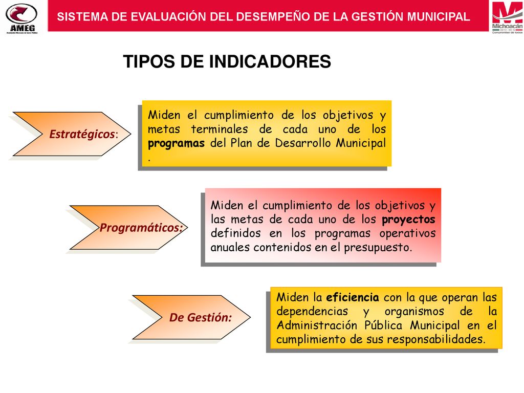 TIPOS DE INDICADORES Estratégicos: Programáticos: De Gestión: