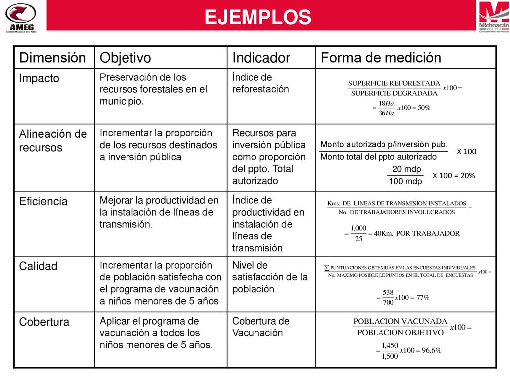 EJEMPLOS Dimensión Objetivo Indicador Forma de medición Impacto