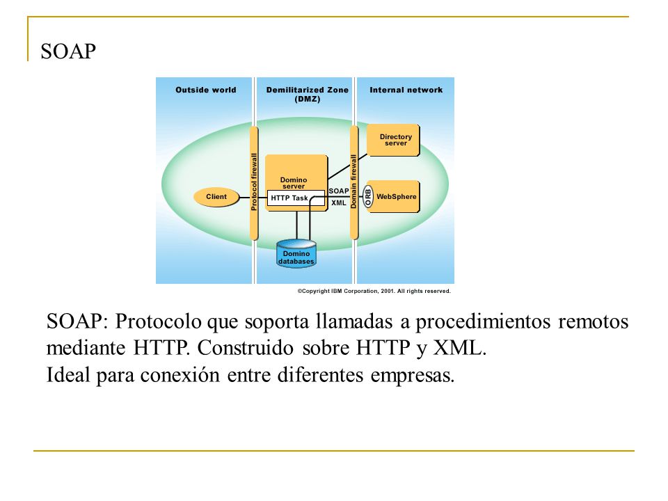 SOAP SOAP: Protocolo que soporta llamadas a procedimientos remotos mediante HTTP. Construido sobre HTTP y XML.