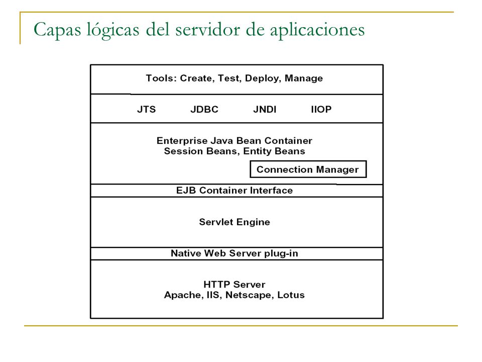Capas lógicas del servidor de aplicaciones