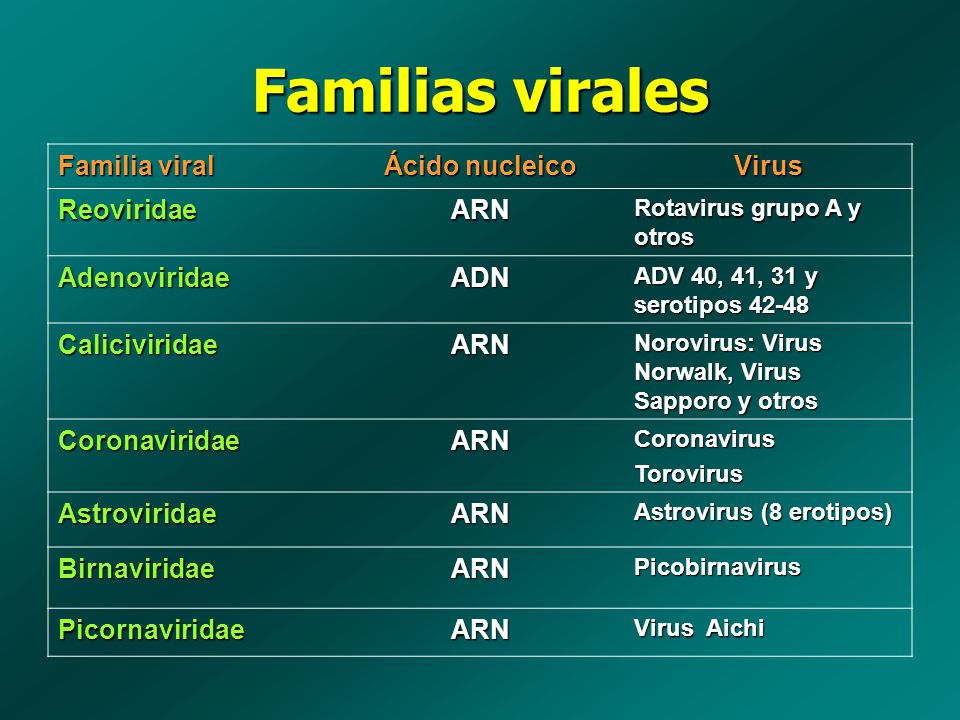 Familias virales Familia viral Ácido nucleico Virus Reoviridae ARN