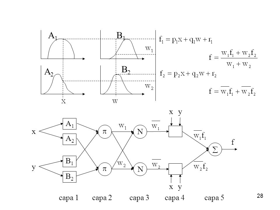 A1 B1 B2 A2 x y A1 x  N A2 f  B1 y  N B2 x y capa 1 capa 2 capa 3