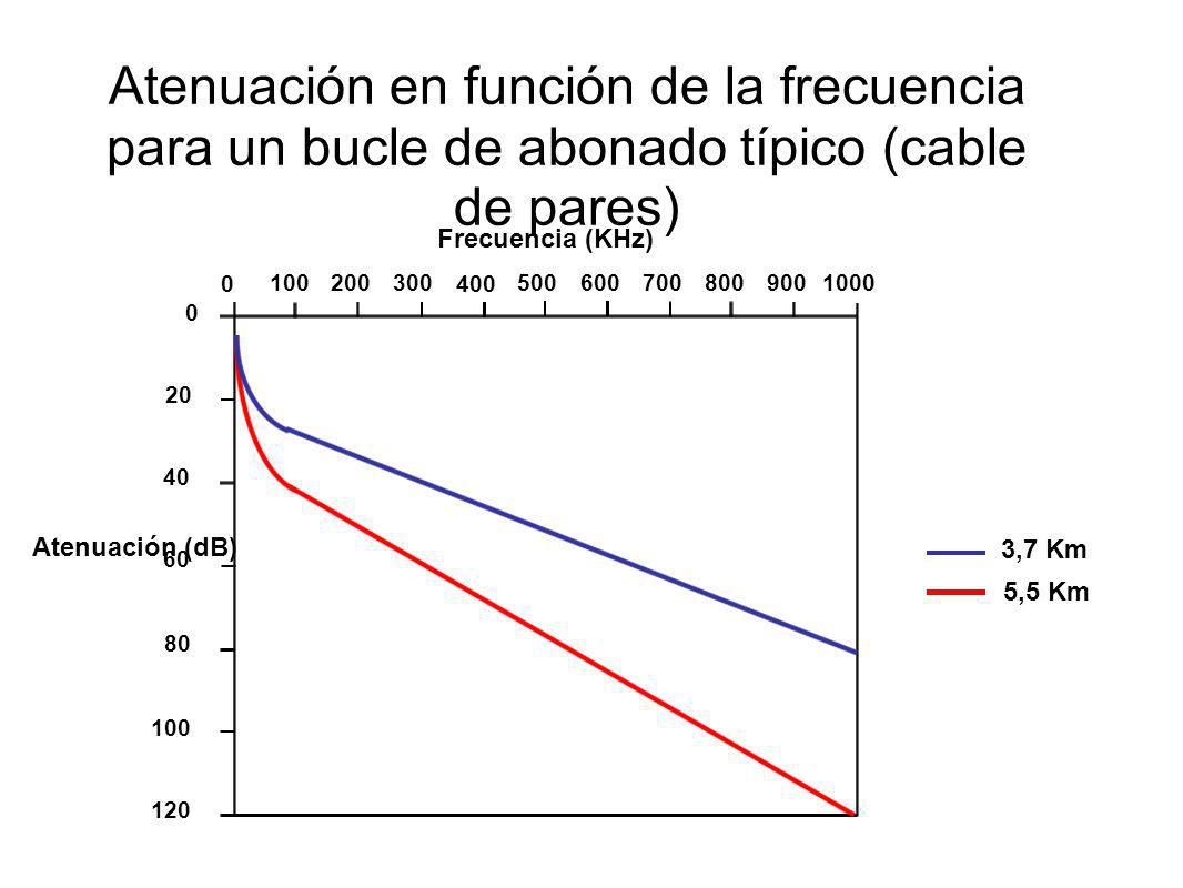 Atenuación en función de la frecuencia para un bucle de abonado típico (cable de pares)