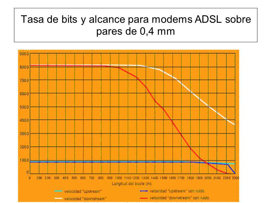 Tasa de bits y alcance para modems ADSL sobre pares de 0,4 mm