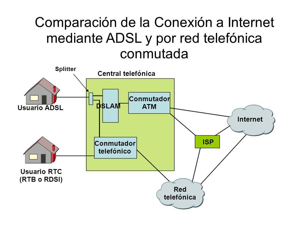 Comparación de la Conexión a Internet mediante ADSL y por red telefónica conmutada