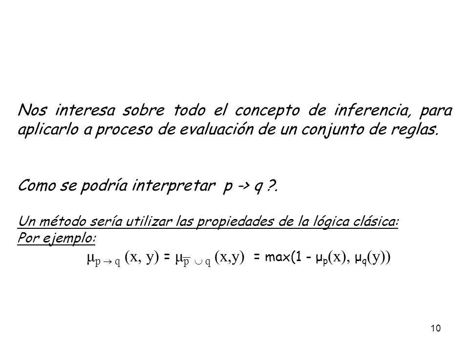 μp  q (x, y) = μp  q (x,y) = max(1 - μp(x), μq(y))