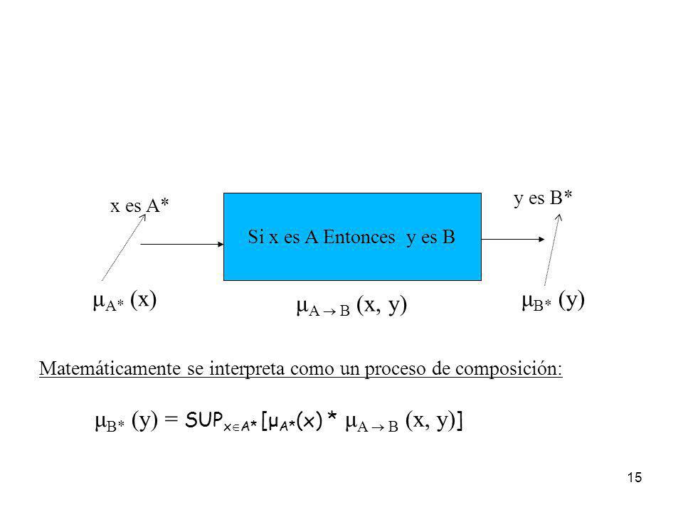 μB* (y) = SUPxA* [μA*(x) * μA  B (x, y)]