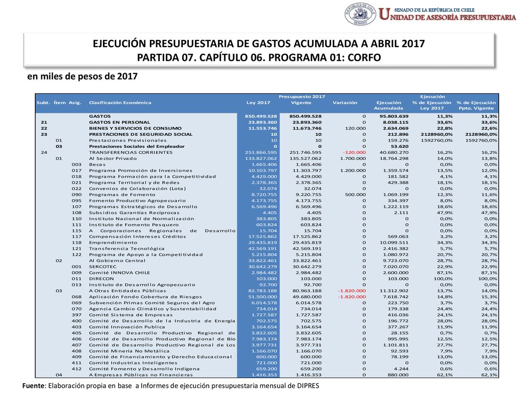 EJECUCIÓN PRESUPUESTARIA DE GASTOS ACUMULADA A ABRIL 2017 PARTIDA 07