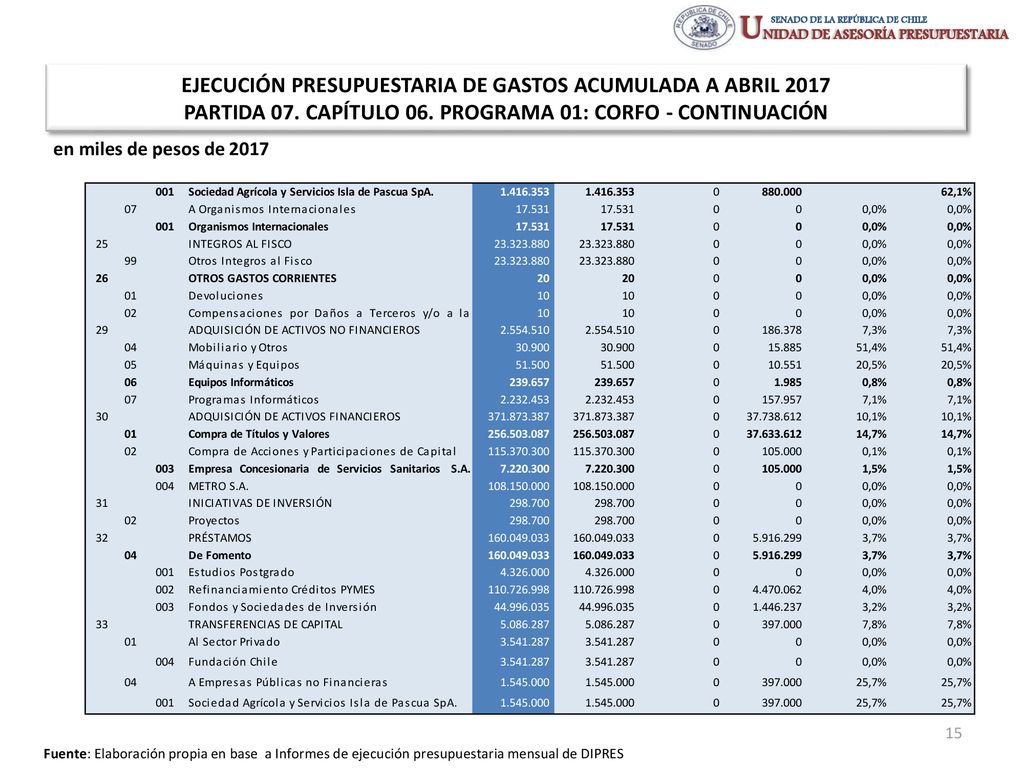 EJECUCIÓN PRESUPUESTARIA DE GASTOS ACUMULADA A ABRIL 2017 PARTIDA 07