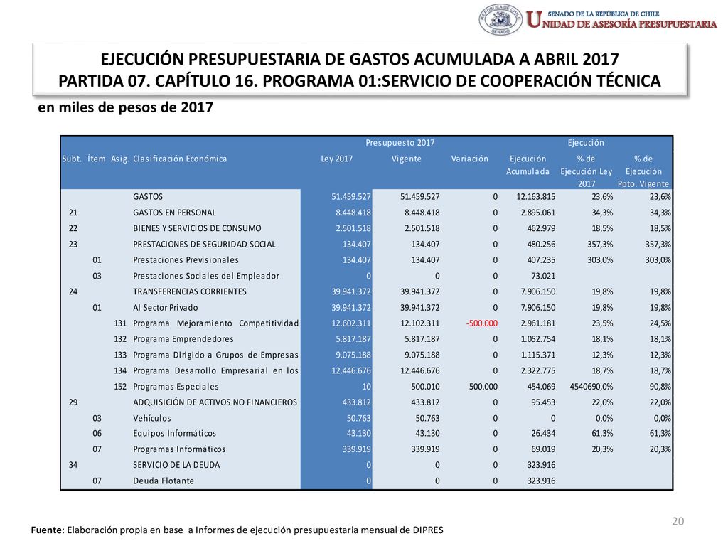EJECUCIÓN PRESUPUESTARIA DE GASTOS ACUMULADA A ABRIL 2017 PARTIDA 07