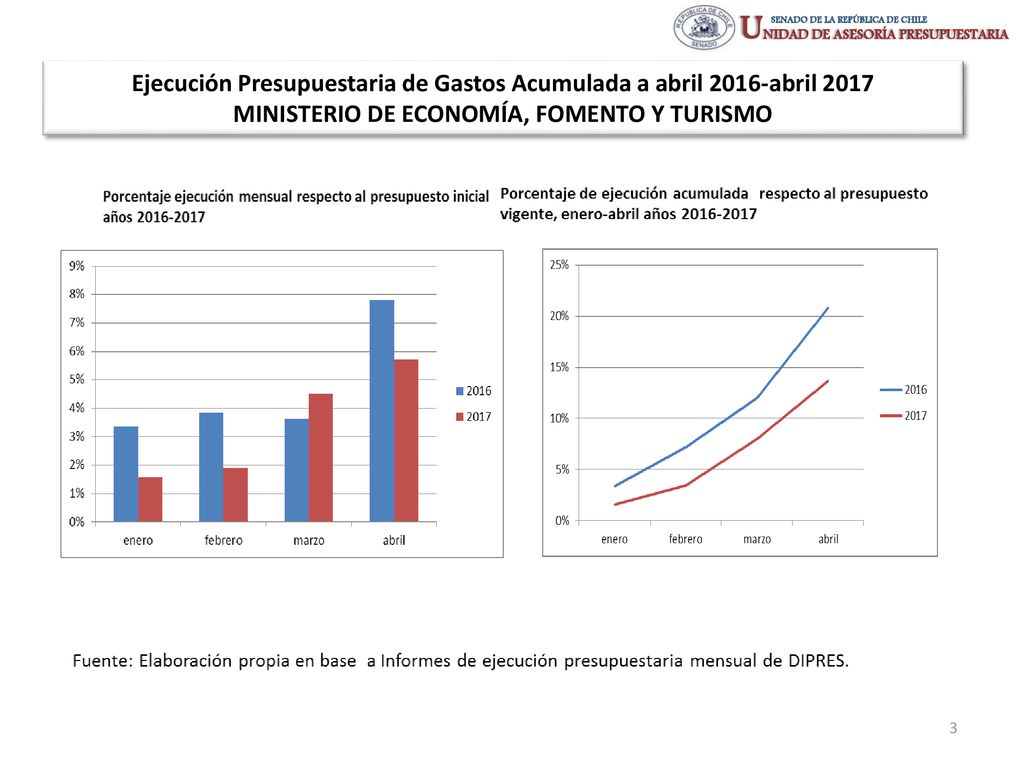Ejecución Presupuestaria de Gastos Acumulada a abril 2016-abril 2017 MINISTERIO DE ECONOMÍA, FOMENTO Y TURISMO