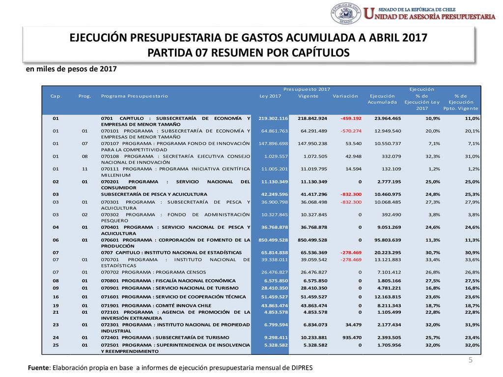EJECUCIÓN PRESUPUESTARIA DE GASTOS ACUMULADA A ABRIL 2017 PARTIDA 07 RESUMEN POR CAPÍTULOS