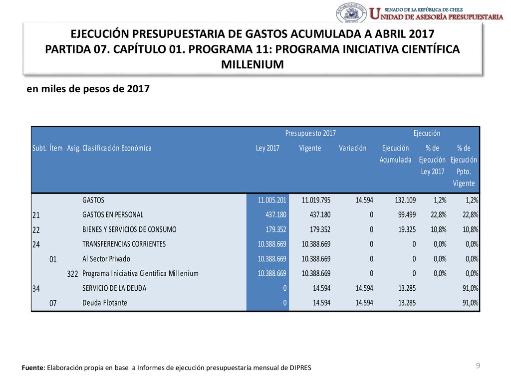 EJECUCIÓN PRESUPUESTARIA DE GASTOS ACUMULADA A ABRIL 2017 PARTIDA 07