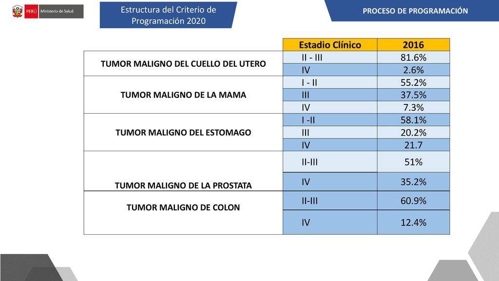 Estadio Clínico 2016 II - III 81.6% IV 2.6% I - II 55.2% III 37.5%