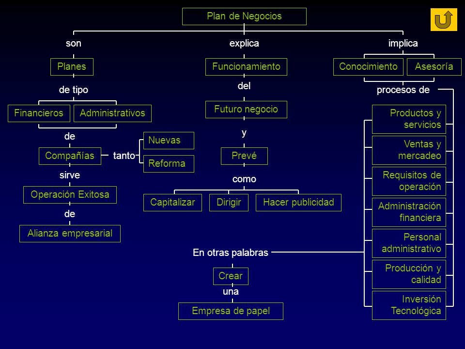 Plan de Negocios son. explica. implica. Planes. Funcionamiento. Conocimiento. Asesoría. del.