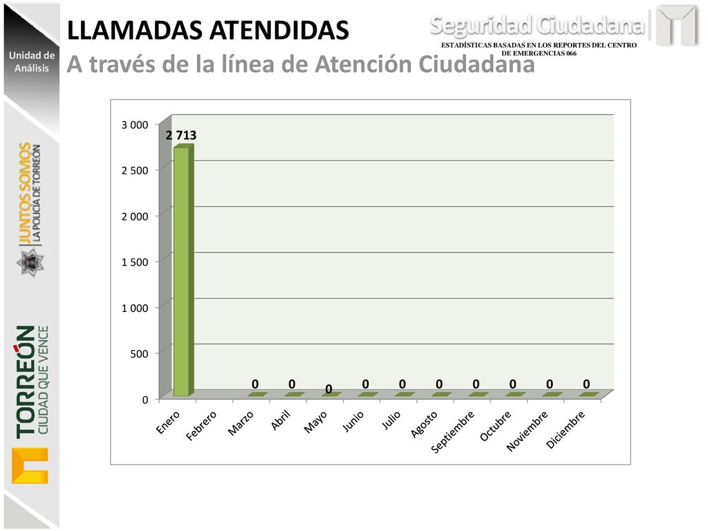LLAMADAS ATENDIDAS A través de la línea de Atención Ciudadana
