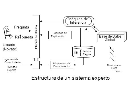 Estructura de un sistema experto