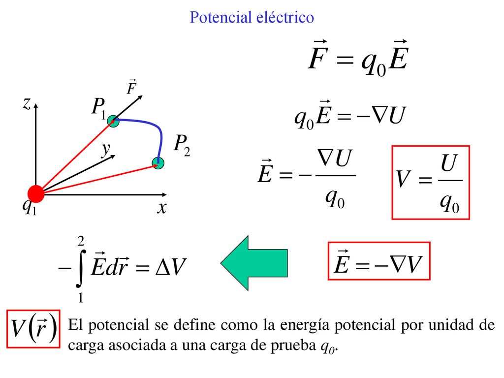 Potencial eléctrico El potencial se define como la energía potencial por unidad de carga asociada a una carga de prueba q0.