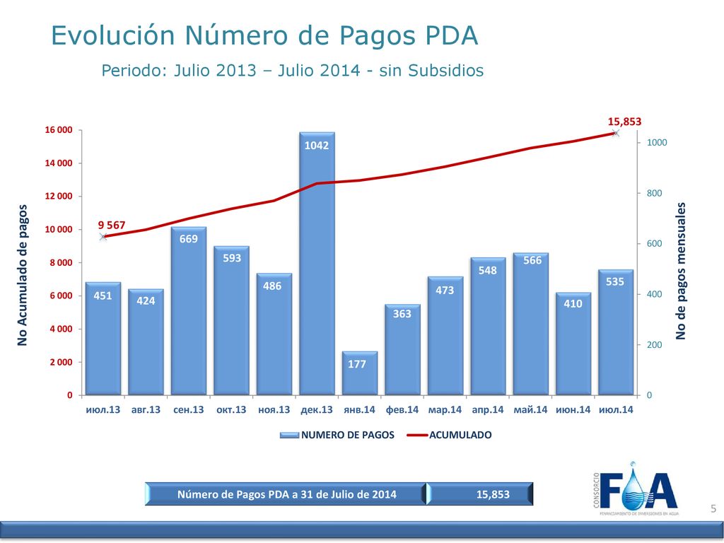 Número de Pagos PDA a 31 de Julio de 2014