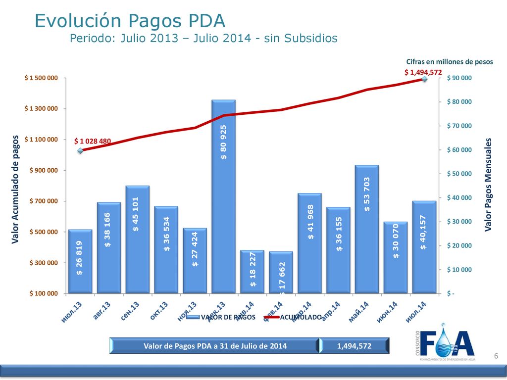 Valor de Pagos PDA a 31 de Julio de 2014