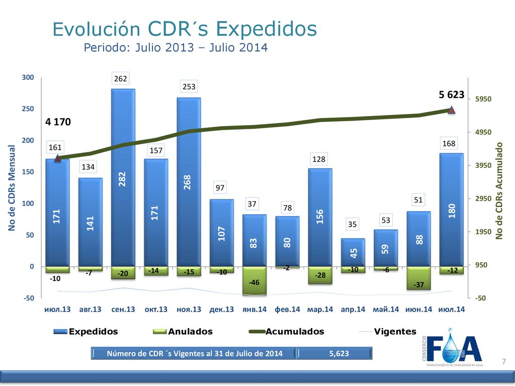Número de CDR ´s Vigentes al 31 de Julio de 2014