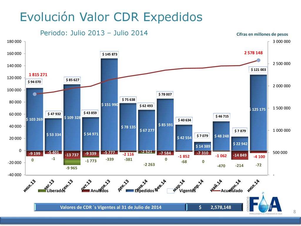 Valores de CDR ´s Vigentes al 31 de Julio de 2014