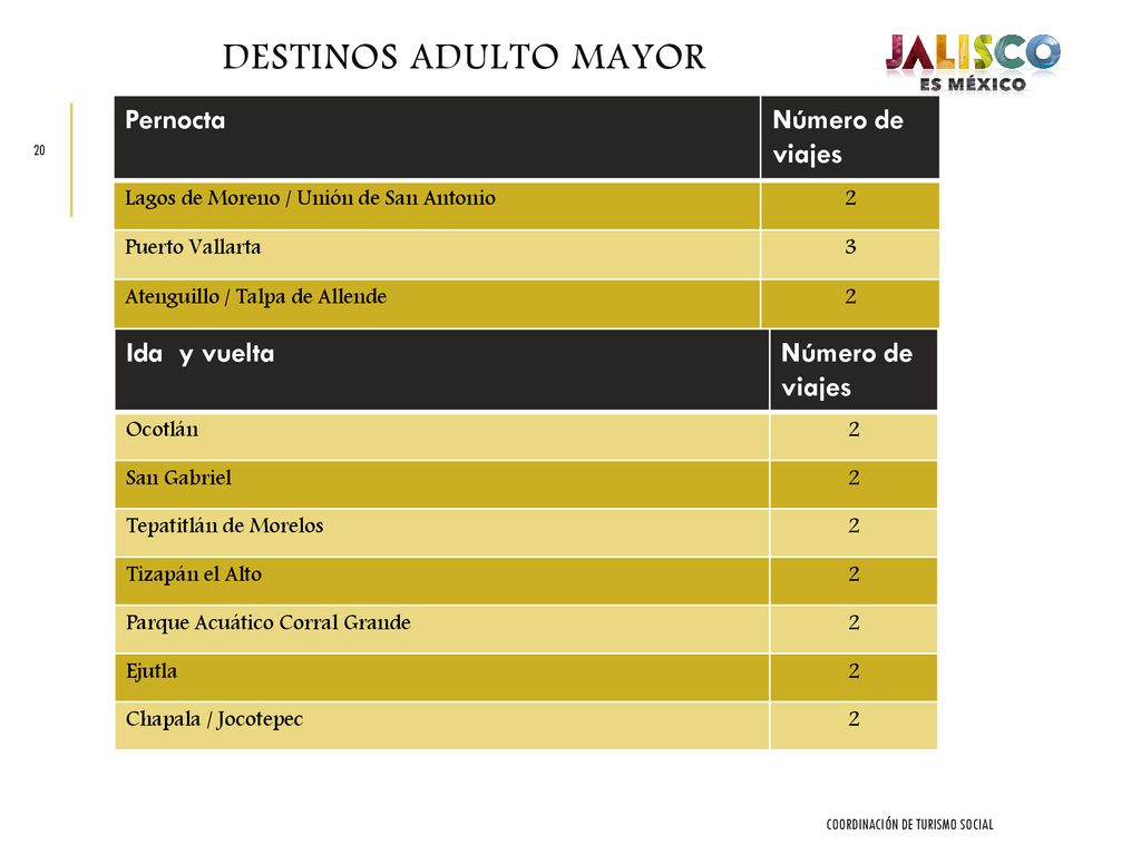 DESTINOS Adulto Mayor Pernocta Número de viajes Ida y vuelta