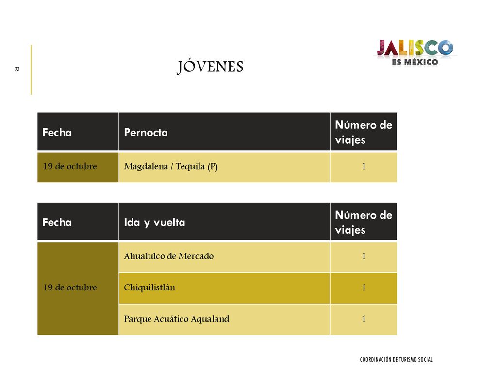 Jóvenes Fecha Pernocta Número de viajes Fecha Ida y vuelta