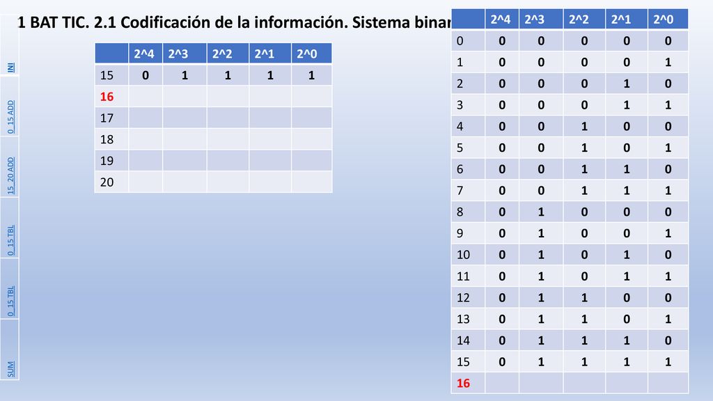 1 BAT TIC. 2.1 Codificación de la información. Sistema binario.