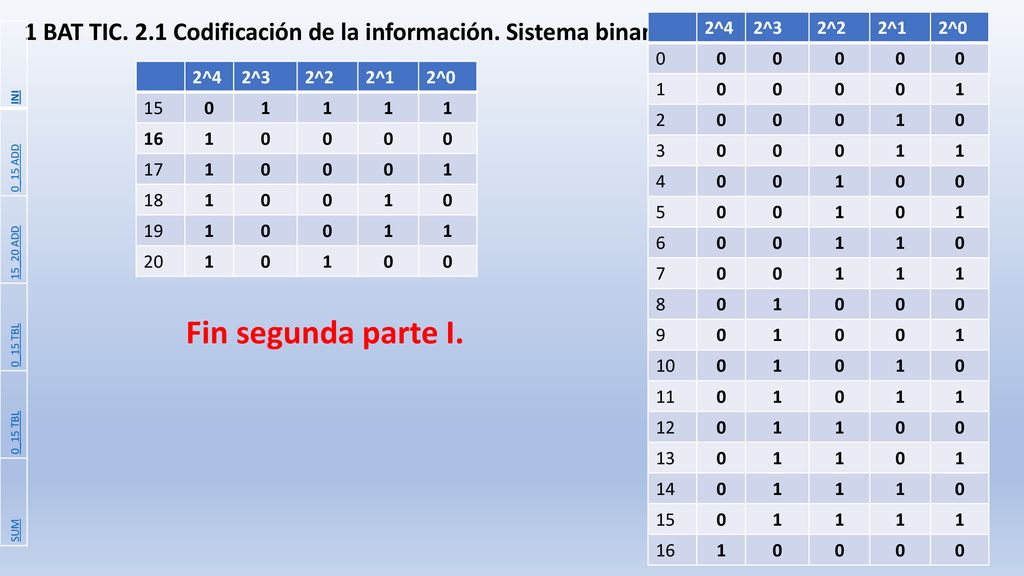 1 BAT TIC. 2.1 Codificación de la información. Sistema binario.