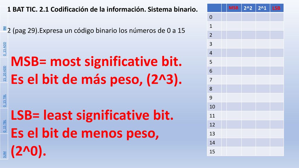 MSB= most significative bit. Es el bit de más peso, (2^3).