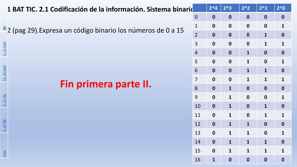 1 BAT TIC. 2.1 Codificación de la información. Sistema binario.