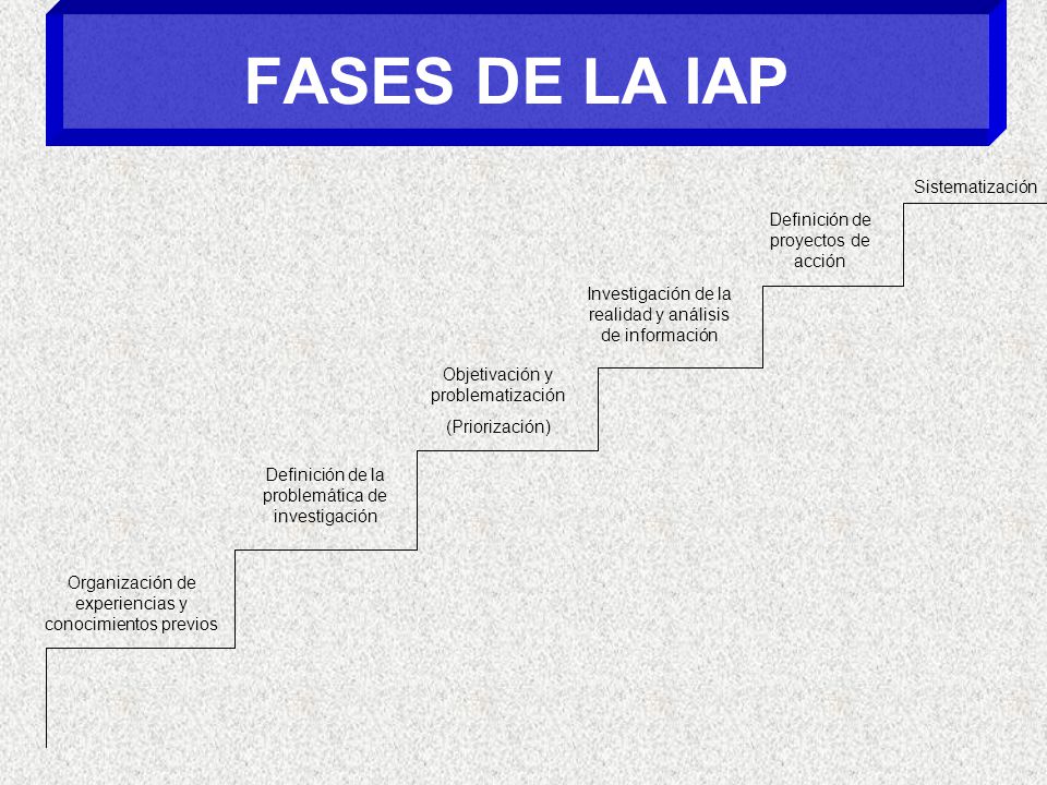 FASES DE LA IAP Sistematización Definición de proyectos de acción